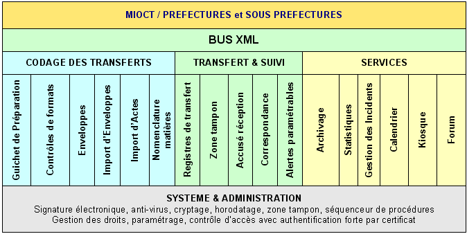 architecture controle de lgalit